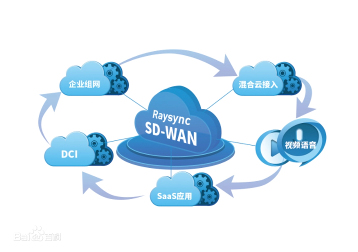 SD-WAN業務介紹